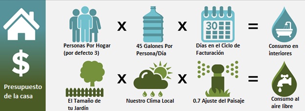 How Water Budget is Calculated Spanish