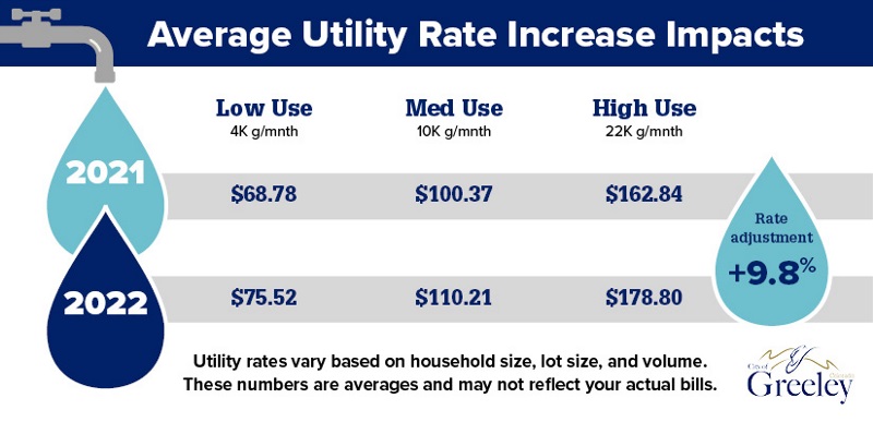 2022 Water bill examples