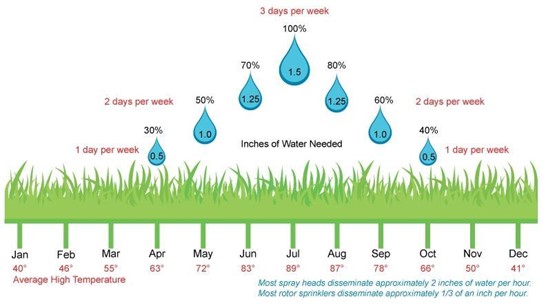 Graphic showing how to stagger lawn watering times