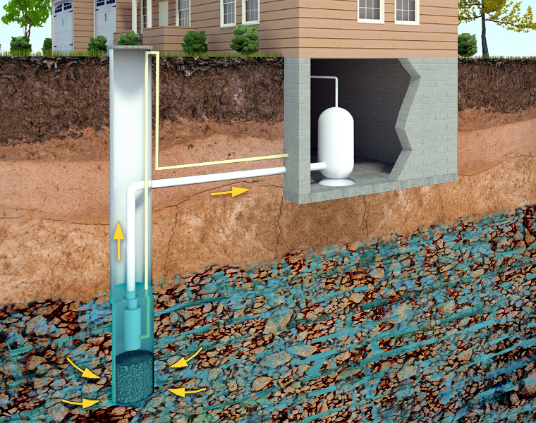 Graphic shows the basic function of how a groundwater well obtains and stores water for domestic use